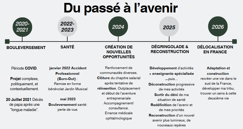 Graphique illustrant l'évolution de projets et de défis de 2020 à 2026, y compris les impacts du COVID, des problèmes de santé, la création d'opportunités, et des plans de délocalisation en France.
